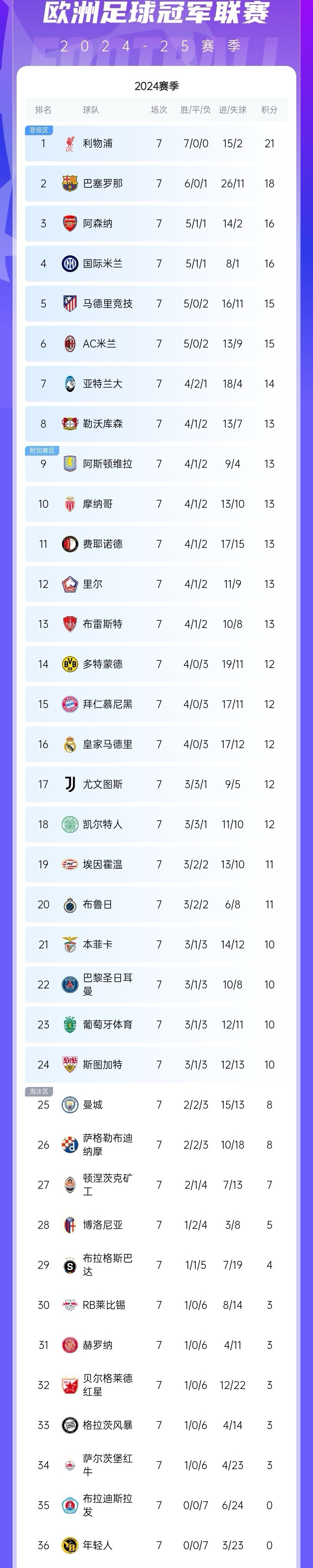 包含巴黎圣日耳曼进账三分，领跑积分榜继续领先的词条
