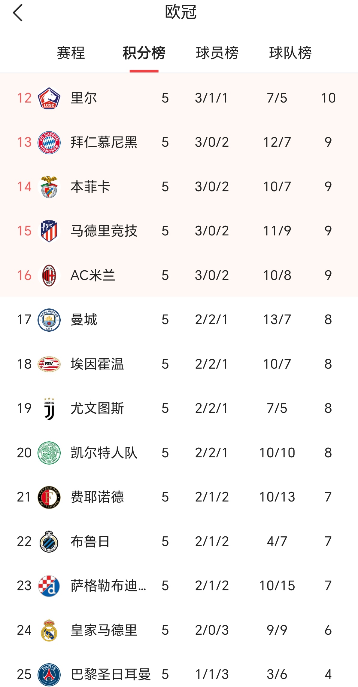 卡萨尼先发得分，红牛萨尔茨堡锁定小组出线
