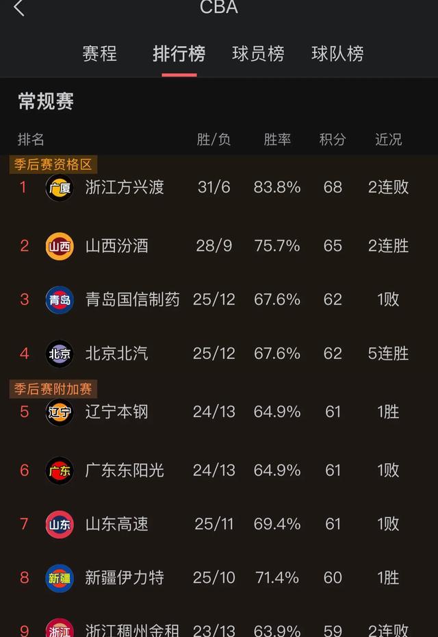 关于广东宏远继续高歌猛进，战绩稳扎稳打的信息