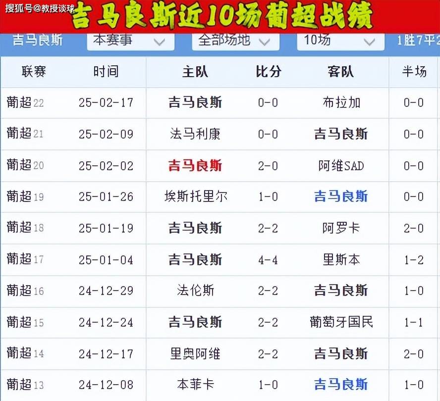 本泽马五连胜继续领跑积分榜，波尔图主帅陷下课危机！的简单介绍